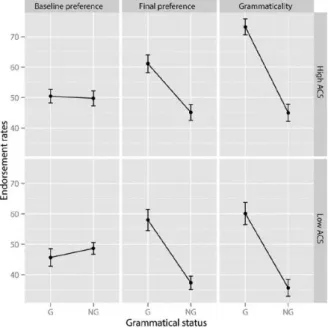 FIGURE 2. Mean endorsement rates (classification as grammatical) in Experiment 1 as a function of  test,  grammatical  status  (G  =  grammatical;  NG  =  non-grammatical)  and  associative  chunk  strength  (ACS)