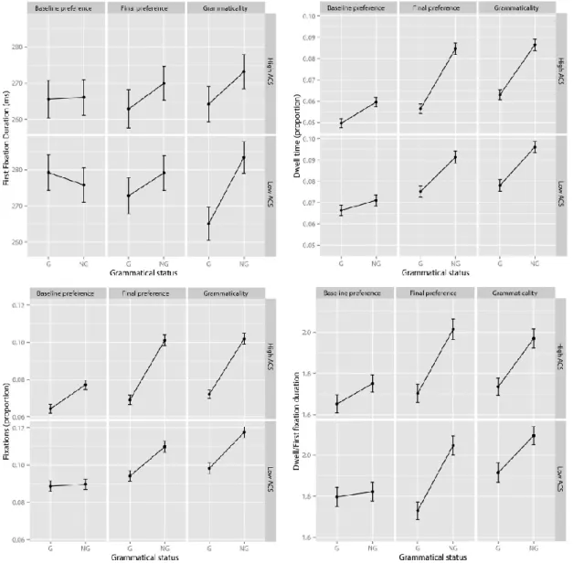 FIGURE  3.  Mean  eye-tracking  measures  for  the  target  letter  in  Experiment  1  as  a  function  of  test,  grammatical status (G = grammatical; NG = non-grammatical) and associative chunk strength (ACS)