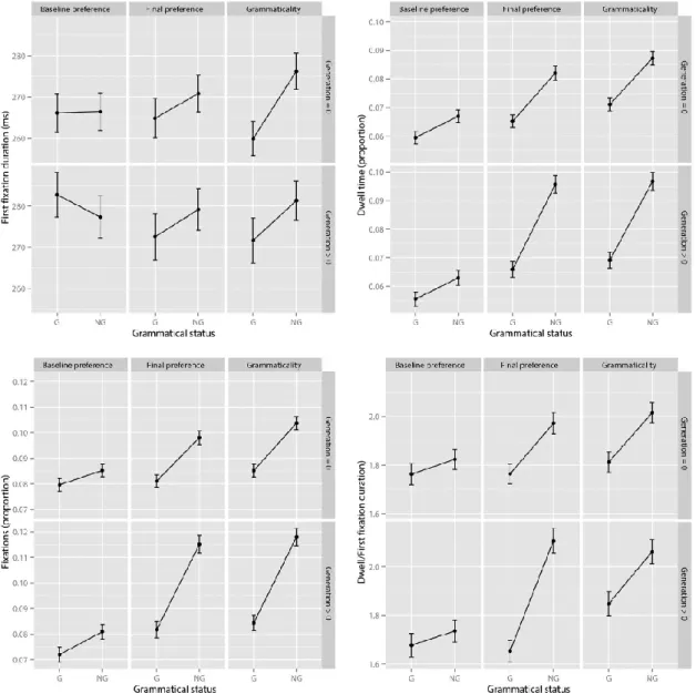 FIGURE  4.  Mean  eye-tracking  measures  for  the  target  letter  in  Experiment  1  as  a  function  of  test,  grammatical  status  (G  =  grammatical;  NG  =  non-grammatical)  and  performance  in  the  sequence  generation  task  (between-subjects  