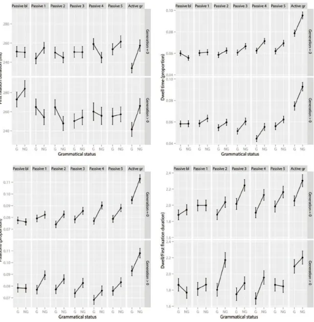 FIGURE  7.  Mean  eye-tracking  measures  for  the  target  letter  in  Experiment  2  as  a  function  of  test,  grammatical  status  (G  =  grammatical;  NG  =  non-grammatical),  and  performance  in  the  sequence  generation  task  (between-subjects 