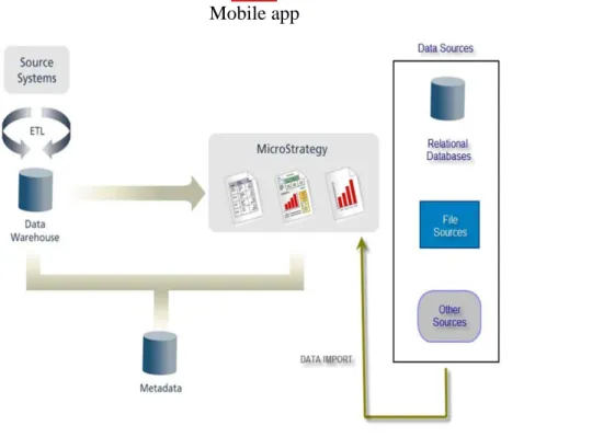 Figure 1 MicroStrategy component architecture [4]. 