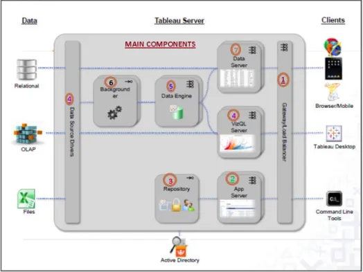 Figure 2 Tableau Component Architecture [13]. 