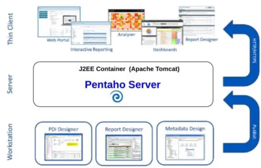 Figure 3 Component Architecture PDI 7.x. 