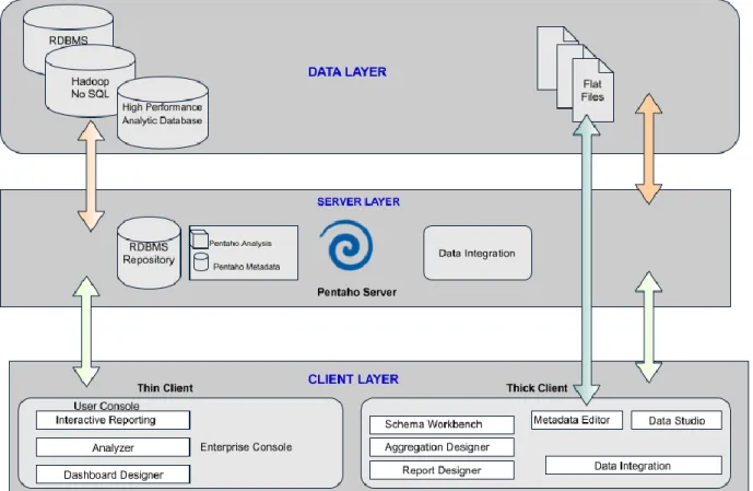 Figure 4 Pentaho Internal Architecture. 