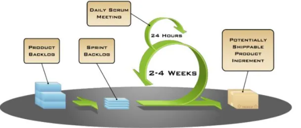 Figure 5 SCRUM diagram [9]. 