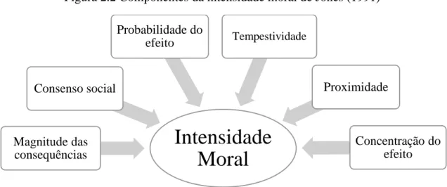 Figura 2.2 Componentes da intensidade moral de Jones (1991) 