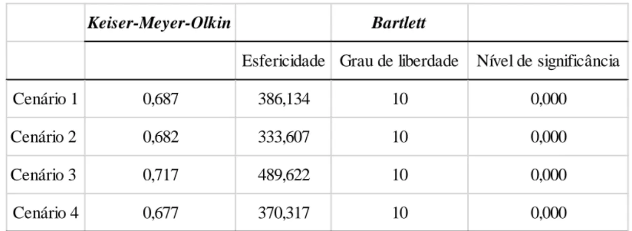 Tabela 3.2 Testes de validação da análise fatorial 