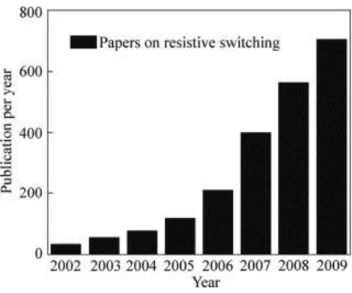 Fig. 1.1 Number of papers on resistive switching per year [13]. 