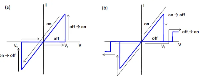 Fig. 2.2.2 Two types of resistance switching. (a) bipolar switching (b) unipolar switching
