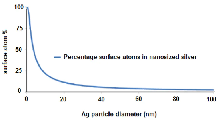 Fig. 3.1.2 Percentage of atoms located on the surface of a spherical silver particle as a function of the   diameter of the particle [54]