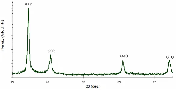 Fig.  3.2.5  Typical  XRD  pattern  recorded  from  a  drop-coated  film  of  Ag/polymer  nanocomposite  on  a  glass substrate