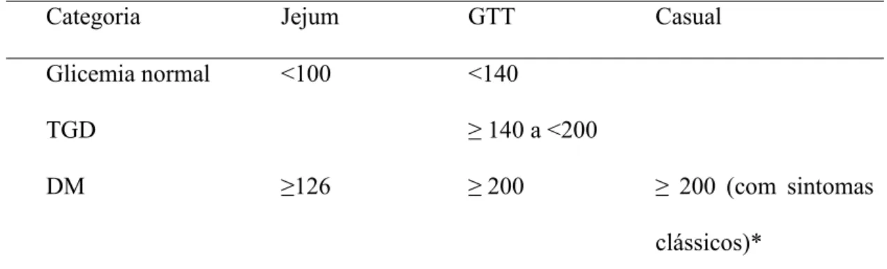 Tabela 1: Valores de glicose plasmática (em mg/dl) para diagnóstico de diabetes mellitus e seus  estágios pré-clínicos 