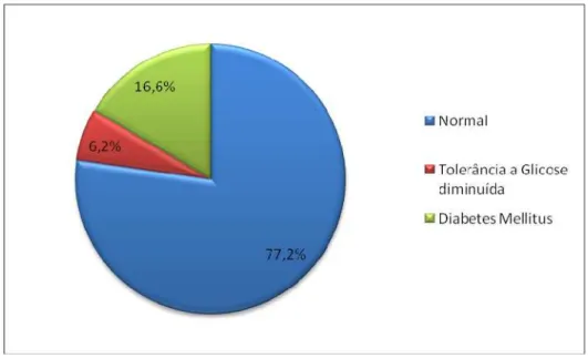 Figura 3: Prevalência de Diabetes Mellitus e tolerância à glicose diminuída na população  urbana de São Carlos (30-79 anos)