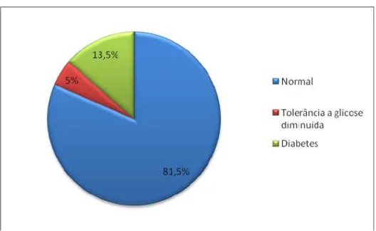 Figura 4: Prevalência de Diabetes Mellitus e tolerância à glicose diminuída na população  urbana de São Carlos (30-79 anos) de acordo com a padronização IBGE/2008