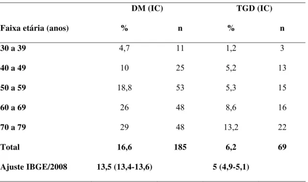 Tabela 4: Prevalência de DM e TGD de acordo com faixa etária. 