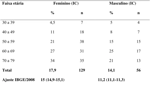 Tabela 5: Prevalência de DM de acordo com a faixa etária e gênero 