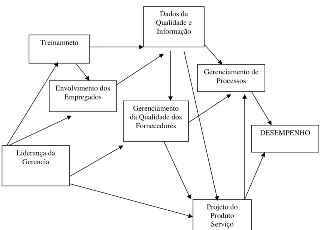 Figura 3 Modelo das relações entre as práticas de GQT e o desempenho (KAYNAK, 2003). 