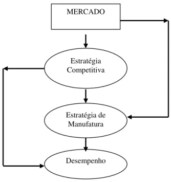 Figura 6 Modelo conceitual de estratégia de manufatura e seu contexto (WARD e DURAY, 2000)