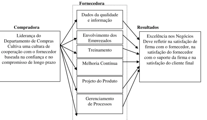 Figura 7 Representação do modelo da relação comprador-fornecedor para a qualidade (KANJI e WONG, 1999)