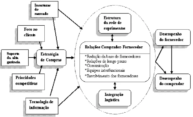 Figura 10 Modelo de Gestão de Cadeia de Suprimentos (CHEN e PAULRAJ, 2004). 