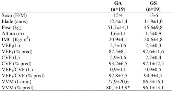 TABELA 1: Variáveis antropométricas e espirométricas nos Grupos Asmático (GA) e Saudável  (GS)