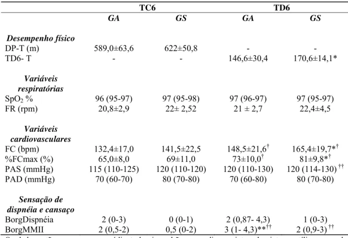 TABELA 3: Desempenho físico e comportamento das variáveis respiratórias, cardiovasculares, e  da sensação de dispnéia e cansaço no TC6 e TD6 nos Grupos Asmático (GA) e Saudável (GS)