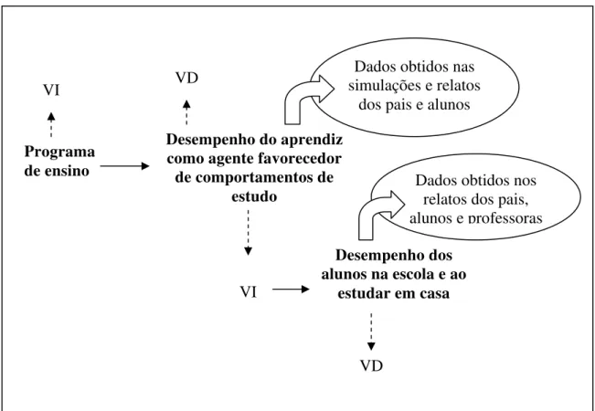 Figura 2 – Variáveis dependentes (VD) e independentes (VI) do estudo 