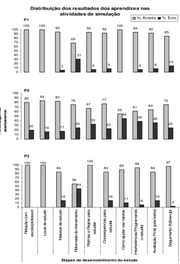 Figura 3 – Distribuição dos acertos e erros dos aprendizes nas respostas dos exercícios de simulação realizados  durante o programa de ensino, na entrevista de retomada do programa de ensino, na situação de  pós-teste e na entrevista de seguimento