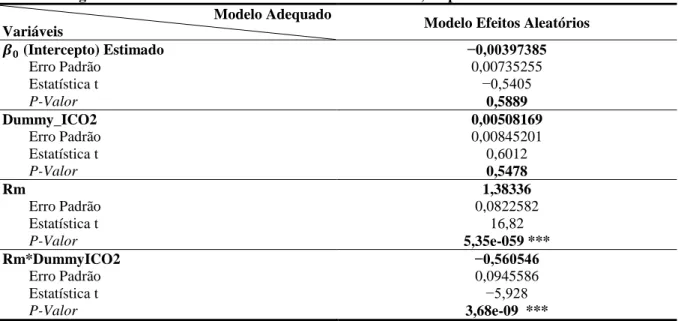 Tabela 1 -Regressão em Painel com o modelo de Efeitos Aleatórios, no período de 2007 a 2013  Modelo Adequado 