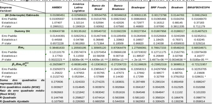 Tabela 3 - Regressão em Painel SUR com alfas e betas individualizados, no período de 2011 a 2013 