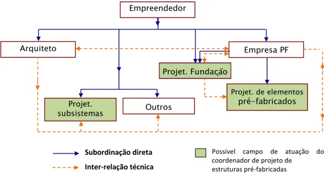 Figura  11:  Relação entre os agentes intervenientes do processo de projeto para  estruturas em pré-fabricados 15
