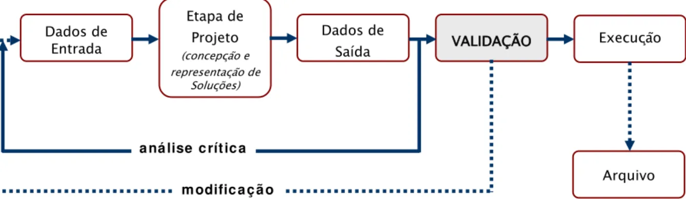 Figura 13: O processo de projeto segundo a ótica da gestão da qualidade  Fonte: Melhado (1999)