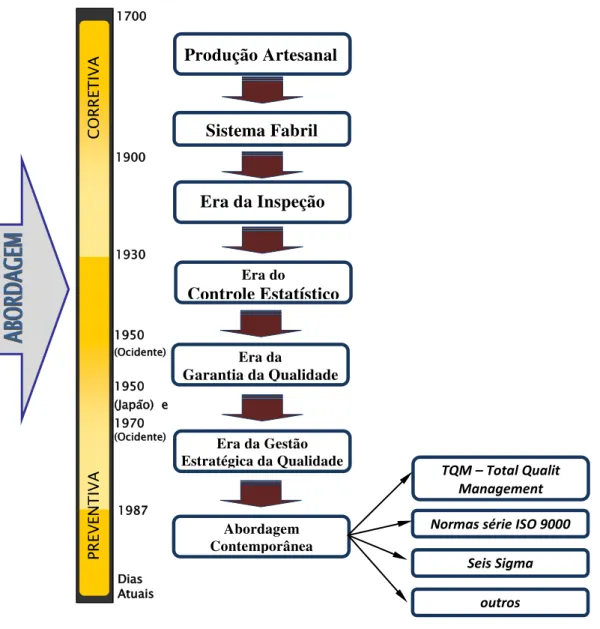 Figura 14 – Esquema simplificado da evolução da qualidade através dos tempos              (Adaptado de NBS, 2006)