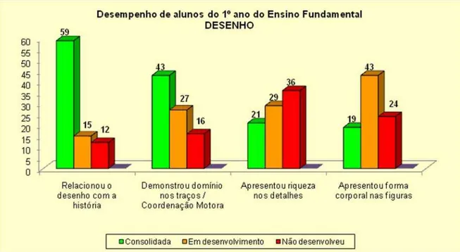 Gráfico 1: Desempenho de alunos no Eixo Desenho 