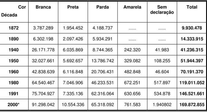 Tabela 2 – Evolução da população brasileira segundo a cor –   1872 – 1991 