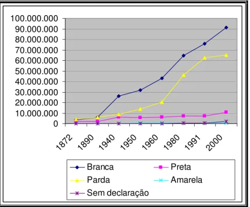 Gráfico 1 – Evolução da população brasileira segundo a cor  010.000.00020.000.00030.000.00040.000.00050.000.00060.000.00070.000.00080.000.00090.000.000100.000.000 18 72 189 0 19 40 19 50 19 60 19 80 19 91 200 0 Branca Preta Parda Amarela Sem declaração