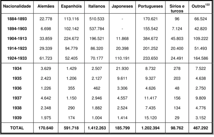 Tabela 3 – Imigração no Brasil segundo a nacionalidade (1884/1893 – 1939) 