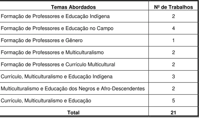 Tabela 5 – Temas relacionados às questões multiculturais que aparecem nos  trabalhos selecionados 