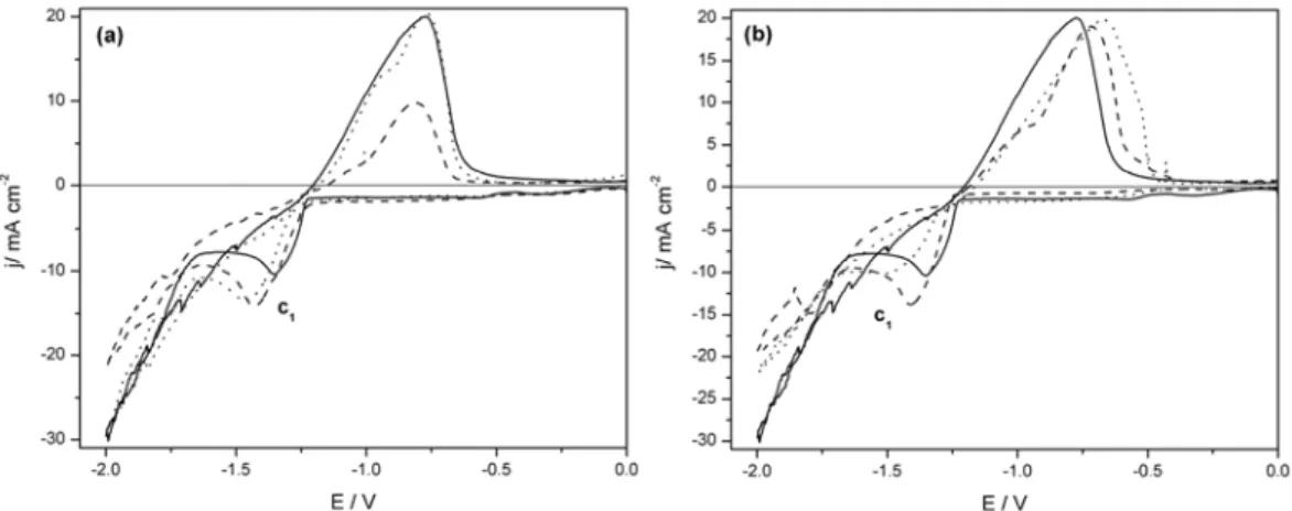 FIGURA 5.7 - Curvas voltamétricas sobre substrato de Pt em soluções contendo  ZnSO 4  0,10 M + MnSO 4  0,14 M sem ( __ ) ou com os aditivos AB ( … ) ou CBS ( _ _  ) em  duas diferentes concentrações: (a) AB 0.08 M ( … ) e CBS 0,08 M ( _ _  ); (b) AB 0,24 M