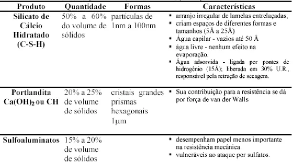 Tabela 4.3 Principais características dos produtos de hidratação do  cimento Portland [10]