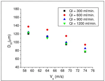 Figura 4.31 – Comparação entre as velocidades para diferentes vazões de líquido x = 180 mm por 4 orifícios