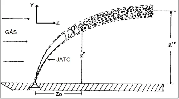 Figura 2.7 – Trajetória e penetração de um jato transversal segundo Viswanathan et al