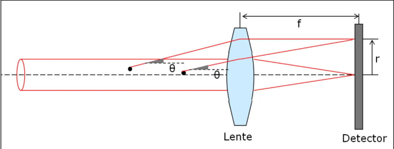 Figura 2.10 - Difração de um feixe de luz por um corrente de partículas. 