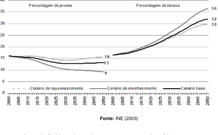 Ilustração 1 - Projeções da População de Jovens e idosos entre 2000 e 2050 em Portugal 
