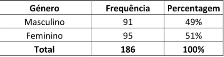 Tabela 4 - Distribuição da amostra por Género  Tabela 4.  