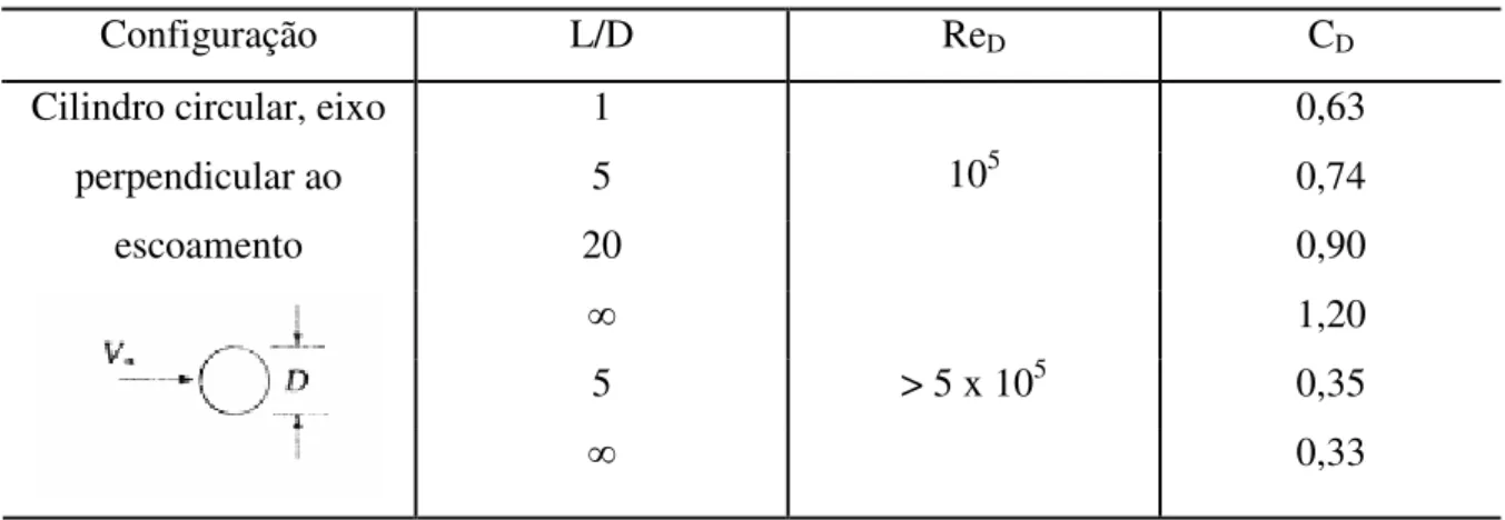 Tabela 2.2: Relação entre a razão L/D e o número de Reynolds de partícula para escoamento sobre cilindros  submersos (SISSON &amp; PITTS, 1972)