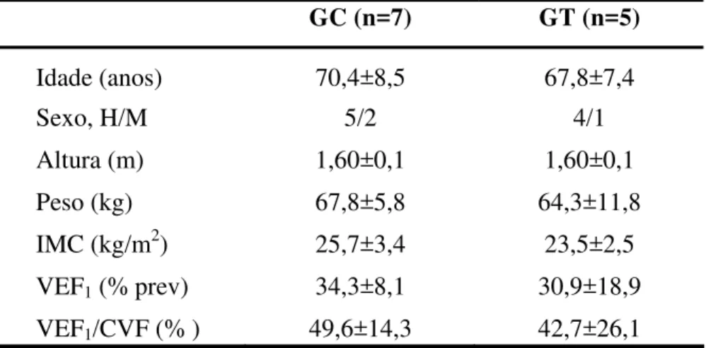 TABELA 1  -  Características demográficas, antropométricas e  espirométricas dos indivíduos com DPOC dos grupos Controle (GC)  e Treinado (GT)