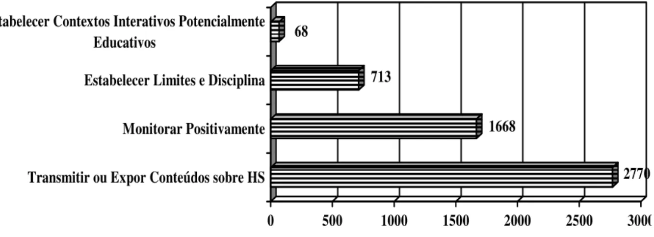 Figura 1. Frequência absoluta para as quatro classes gerais de HSE. 