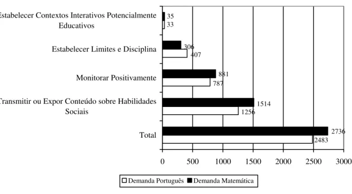 Figura 6. Frequência absoluta das classes de HSE para a demanda de português e matemática