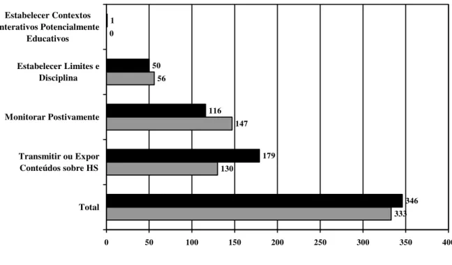 Figura 8. Frequência absoluta total e das quatro classes gerais de HSE para os grupos G1 e G2